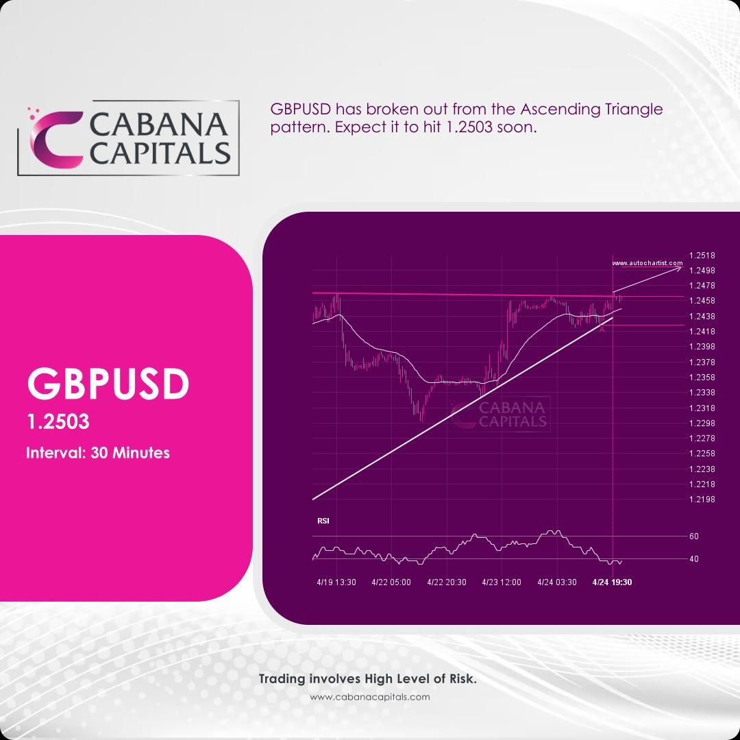 GBPUSD has broken out from the Ascending Triangle pattern. Expect it to hit 1.2503 soon.

What's going to happen next? buff.ly/4dbBaqM
#GBPUSD #technicalanalysis #cabanacapitals