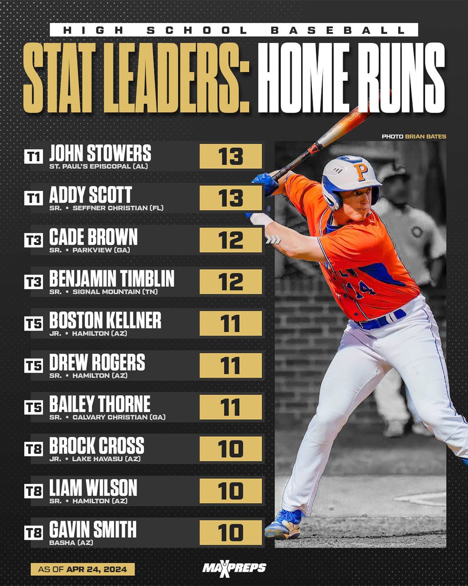 John Stowers of Alabama, Addy Scott of Florida top national home run leaderboard. ⚾️🔥

Story and National Top 50 ⬇️
maxpreps.com/news/8QyOGtbnr…