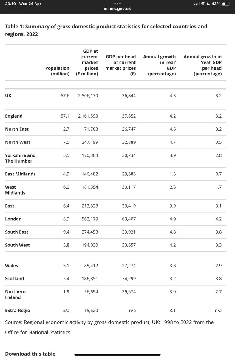 Scotland’s GDP per head is higher than Northern Ireland, Wales and 7 of 9 English regions. This is despite a large proportion of the Extra-Regio revenue of £15.6 billion, predominantly from oil and gas in Scottish waters, not being allocated to Scotland. #YouYesYet #Independence