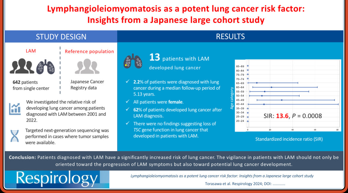 今年2本目の論文が掲載されました😌 Our latest paper is now out in @RespirologyAPSR doi.org/10.1111/resp.1… We indicated the association between lymphangioleiomyomatosis (LAM), a rare disease caused by TSC1 and TSC2 gene dysfunction, and a higher lung cancer risk.