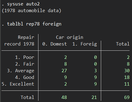 thomasgoldring's tweet photo. @dsebastiantello My command tablbl! It's identical to tabulate but with values and labels. One nice thing is doing two-way tabs with labels https://t.co/TLlUpCVLam https://t.co/xxWNmuME5i