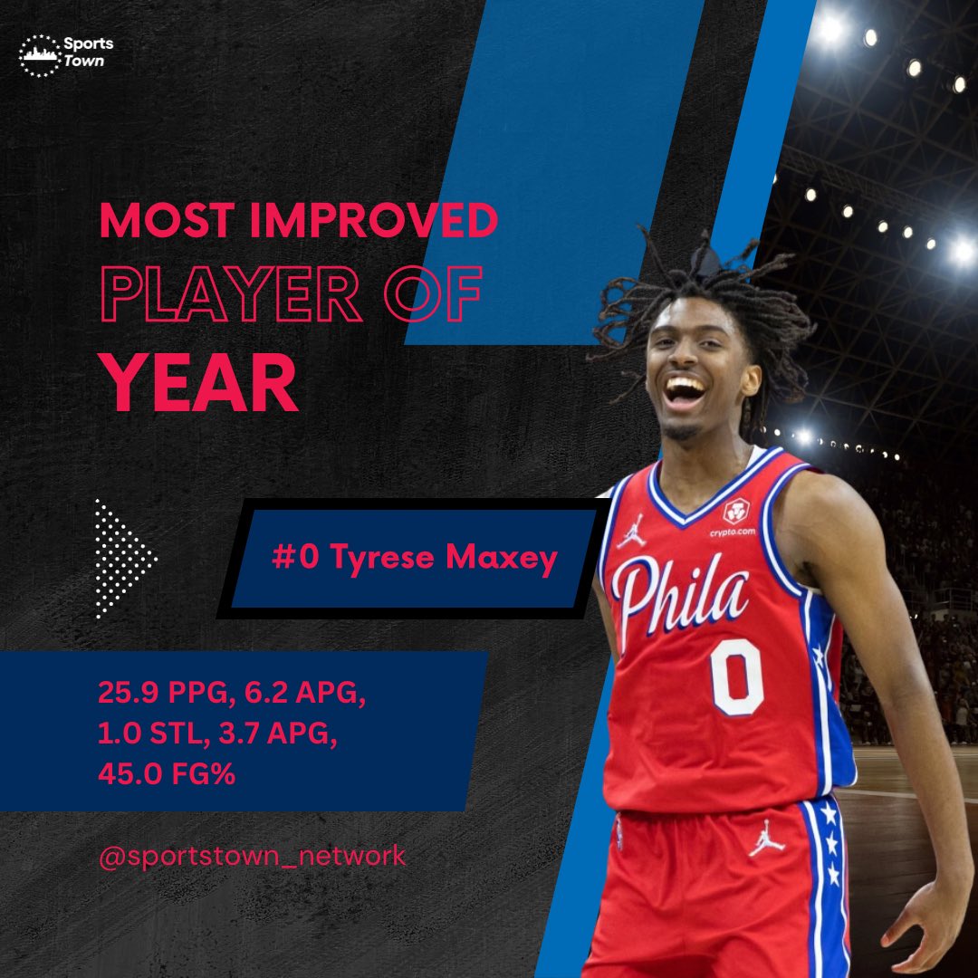 Breaking! 🚨 76ers Tyrese Maxey has taken home Most Improved Player of the Year! 🏀 

#tyresemaxey #76ers #nba #basketball #nbaplayoffs #sports #joelembiid #76ersbasketball #76ernation #trusttheprocess #nbanews #nicknurse #hoops #philadelphia76ers