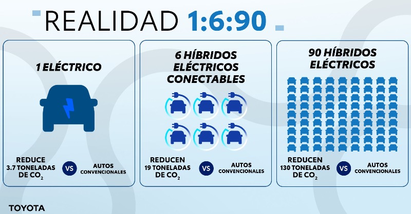ToyotaMotorMX's tweet photo. ¿Sabías que con la misma cantidad de recursos de batería con las que se produce un vehículo eléctrico, se pueden producir 90 híbridos eléctricos?

Síguenos para conocer más. https://t.co/HAl0o6MmxX