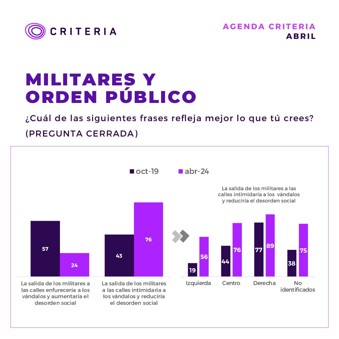 La idea que la salida de los militares a la calle intimidaría a los vándalos y reduciría el desorden social, pasó de 43% de aprobación en 2019 a un 76% este mes.