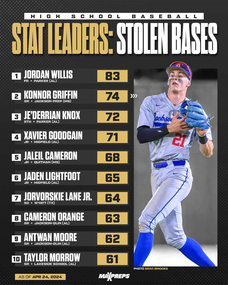 Jordan Willis of Alabama top national stolen bases leaderboard. ⚾️🔥 Story and National Top 50 ⬇️ maxpreps.com/news/b4ceHMEEW…