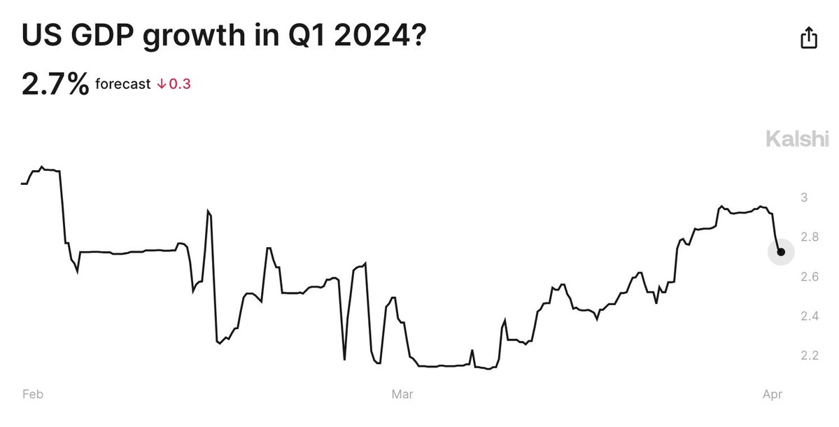 Tomorrow we will receive the first GDP reading for 2024: It also happens to mark the most volatile quarter in over a year with inflation on the rise and geopolitical tensions worsening. Prediction markets currently expect 2.7% GDP growth to be reported, according to @Kalshi.…