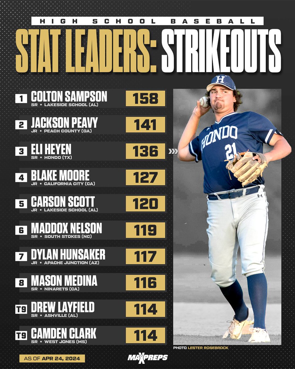 Colton Sampson of Alabama top national strikeouts leaderboard. ⚾️🔥 Story and National Top 50 ⬇️ maxpreps.com/news/F1CrxztZO…