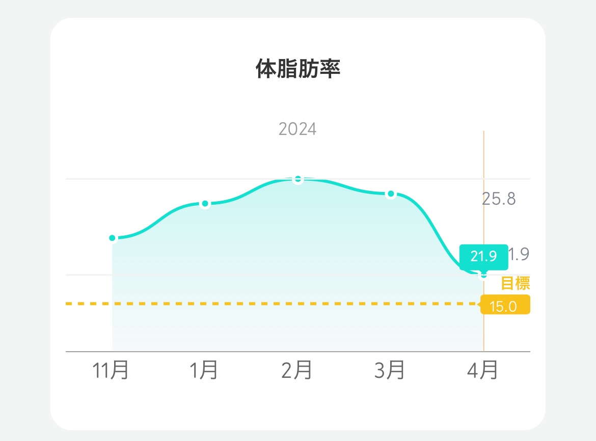 おはようございます☀️
5月は体脂肪が20％以下になりますように✨