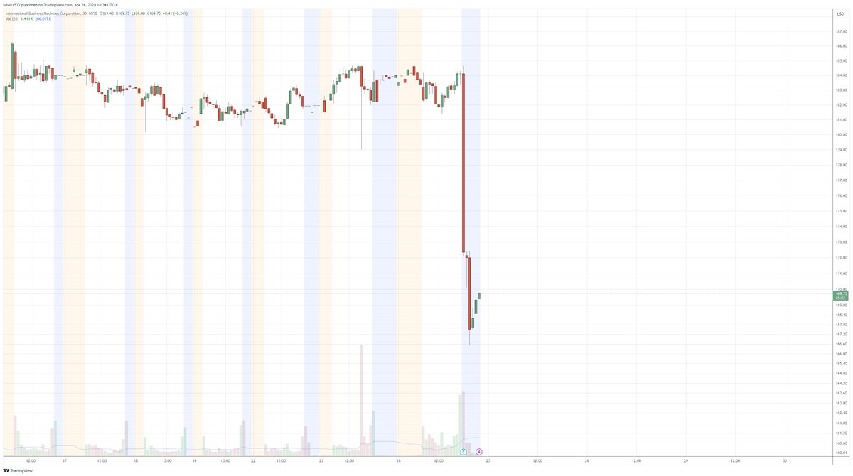 $IBM down -8% in AH following earnings. It had a extensive +57% rally into earnings closing higher 6 consecutive months. So a pullback should not come as a surprise