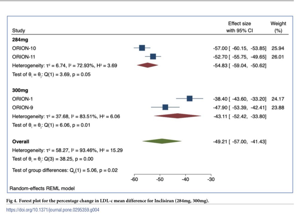 ▶️ PCSK9関連薬のLDL-C低下効果 投与対象も様々なので，薬剤間の比較に用いることはできませんが... それぞれの薬の効果をイメージする際に，参考になる気がしました _φ(･_･