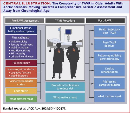 #TAVR in Older Adults: Moving Toward a Comprehensive Geriatric Assessment and Away From Chronological Age: @JACCJournals JACC: Advances jacc.org/doi/10.1016/j.…