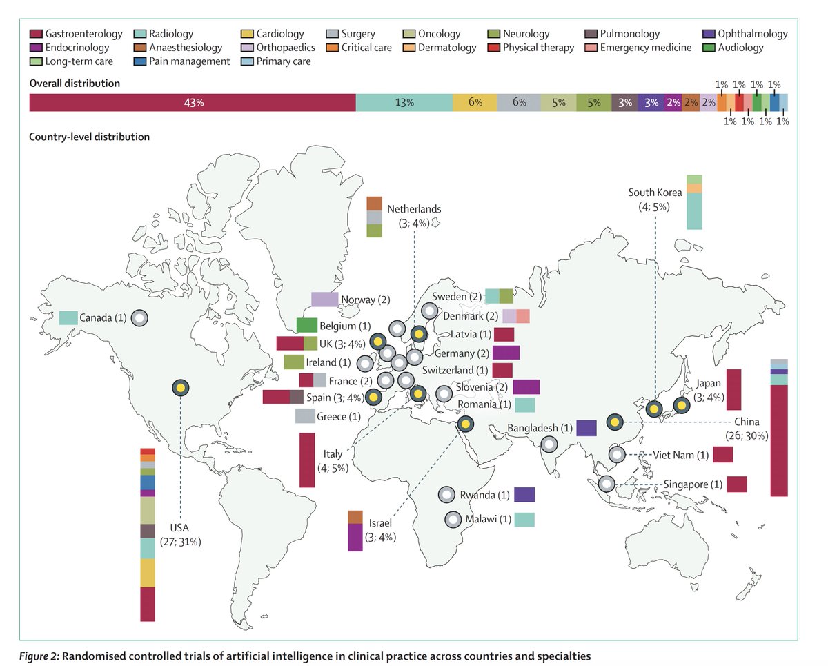 Eric Topol (@erictopol) on Twitter photo Just published
Our review article of all the medical #AI randomized controlled trials <a href="/LancetDigitalH/">The Lancet Digital Health</a>
thelancet.com/journals/landi… Ryan Han <a href="/jn_acosta/">Julián Nicolás Acosta</a> <a href="/pranavrajpurkar/">Pranav Rajpurkar</a> Just published
Our review article of all the medical #AI randomized controlled trials <a href="/LancetDigitalH/">The Lancet Digital Health</a>
thelancet.com/journals/landi… Ryan Han <a href="/jn_acosta/">Julián Nicolás Acosta</a> <a href="/pranavrajpurkar/">Pranav Rajpurkar</a>