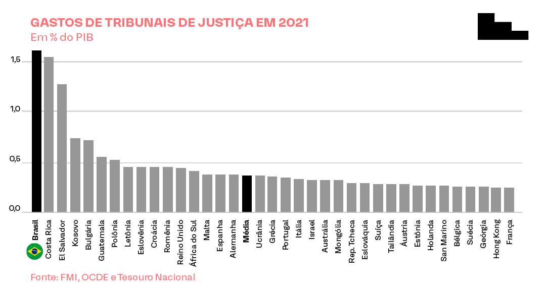 made_usp's tweet photo. Atualmente o Brasil gasta 1,6% do PIB com o Poder Judiciário, bem acima da média mundial. E o cenário pode piorar com a PEC do Quinquênio. A NPE 4 do Made alerta para a desigualdade salarial entre poderes. Entenda: https://t.co/hq2G9IozBU