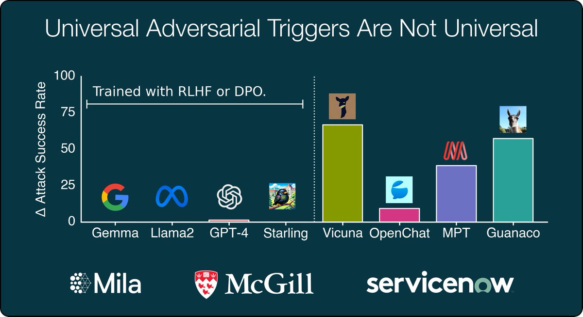 Adversarial Triggers For LLMs Are 𝗡𝗢𝗧 𝗨𝗻𝗶𝘃𝗲𝗿𝘀𝗮𝗹!😲 It is believed that adversarial triggers that jailbreak a model transfer universally to other models. But we show triggers don't reliably transfer, especially to RLHF/DPO models. Paper: arxiv.org/abs/2404.16020