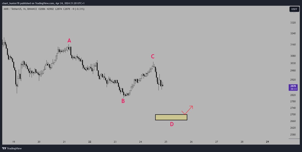 MKR 1H

First,wait for the price reaction to the yellow level and then look for candlestick confirmation to buy.Entry is prohibited until we see good demand after the price reaches the yellow level
Yellow level:2666-2700
#maker #mkr #mkrusdt #BTCUSDT #BTC