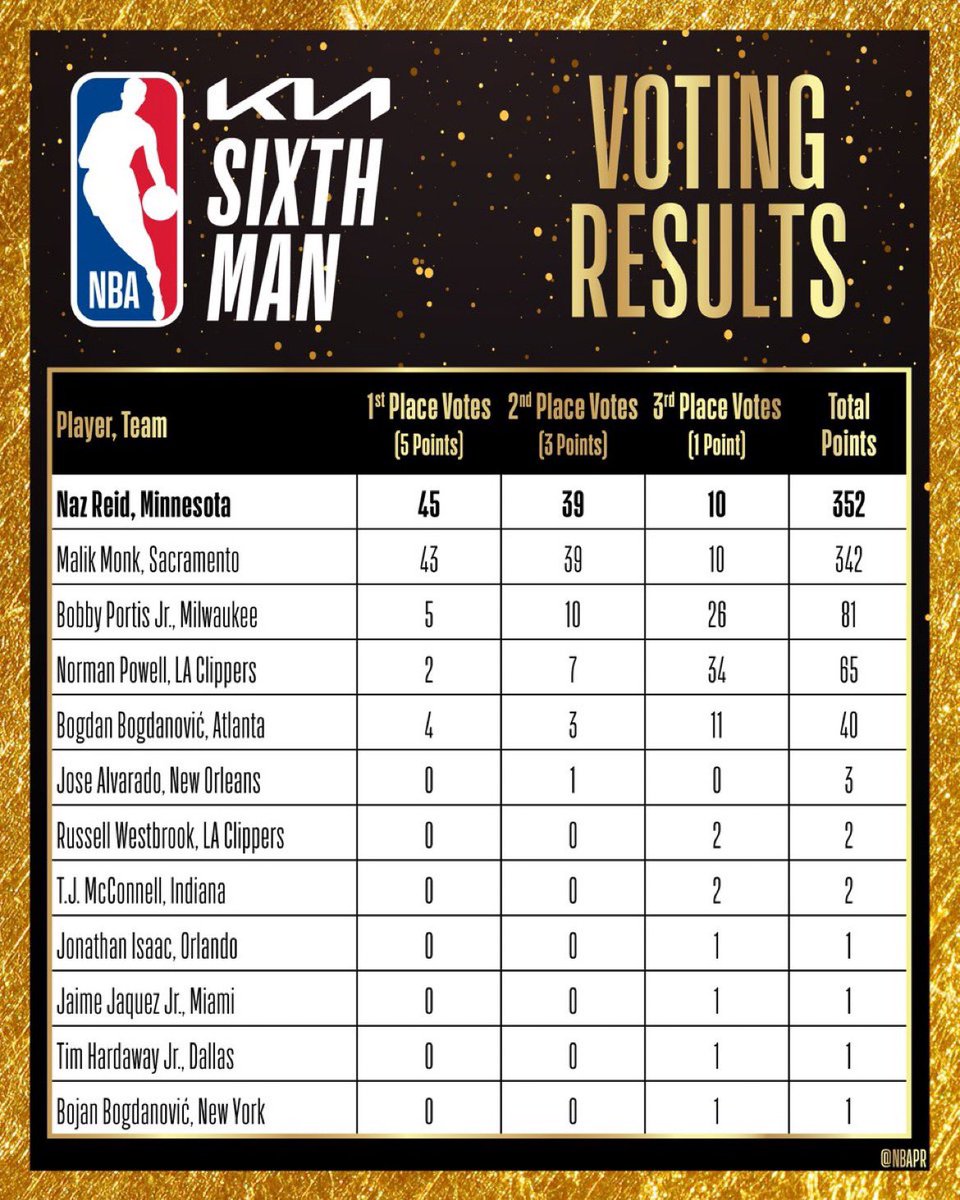 TheHoopCentral's tweet photo. 6th man of the year voting results. https://t.co/Hd3WRqvHQc