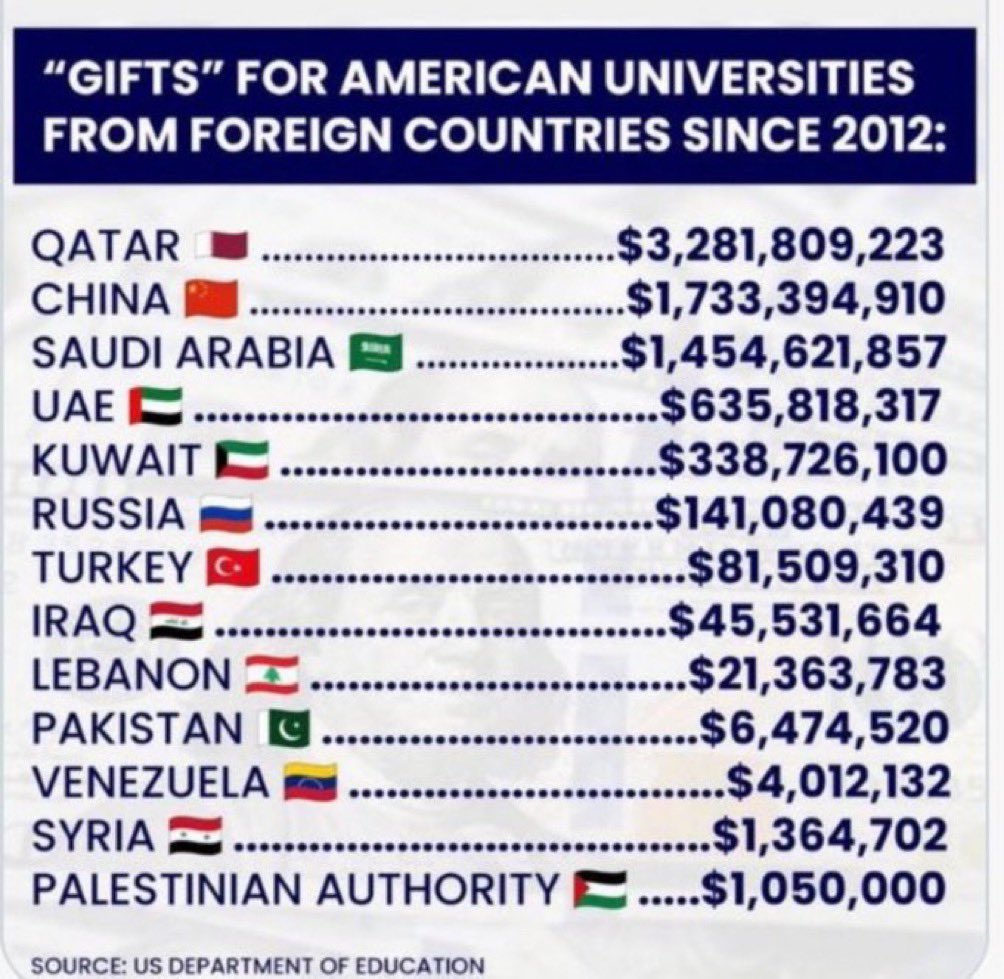 Something horrible is happening in US universities, something reminiscent of 1939. By examining the list of “gifts” to US universities from foreign countries, it becomes clear that American youth are being brainwashed into becoming antisemites who hate their own country. Why is…