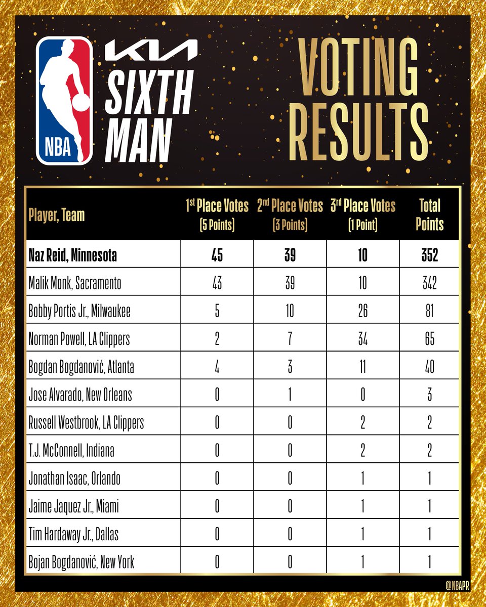 The complete voting results for the 2023-24 Kia NBA Sixth Man of the Year.