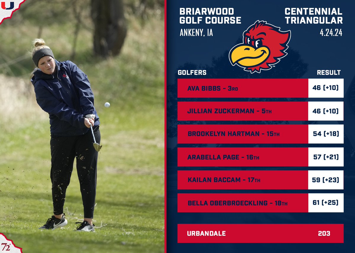 𝐅𝐈𝐍𝐀𝐋 𝐆𝐆𝐎𝐋𝐅🏌️‍♀️|

Final from the Ankeny Centennial triangular.

The J-Hawks had 2⃣ golfers finish in the top-5! Ava Bibbs and Jillian Zuckerman led the J-Hawks with a pair of 46s.

#JHawkNation #iahsgolf