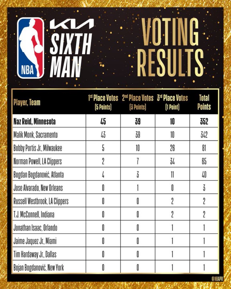 Naz Reid received 45 first place votes to Malik Monk’s 43 first place votes. The difference was two first place votes. A total of 352 to 342 in total points