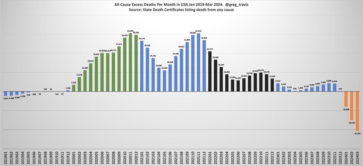 I keep seeing people posting tweets where they blithely declare that excess deaths in the most recent months have returned to levels even lower than prior to the pandemic This is patently ridiculous Unless you are actually being paid to promote disinformation then don't do this