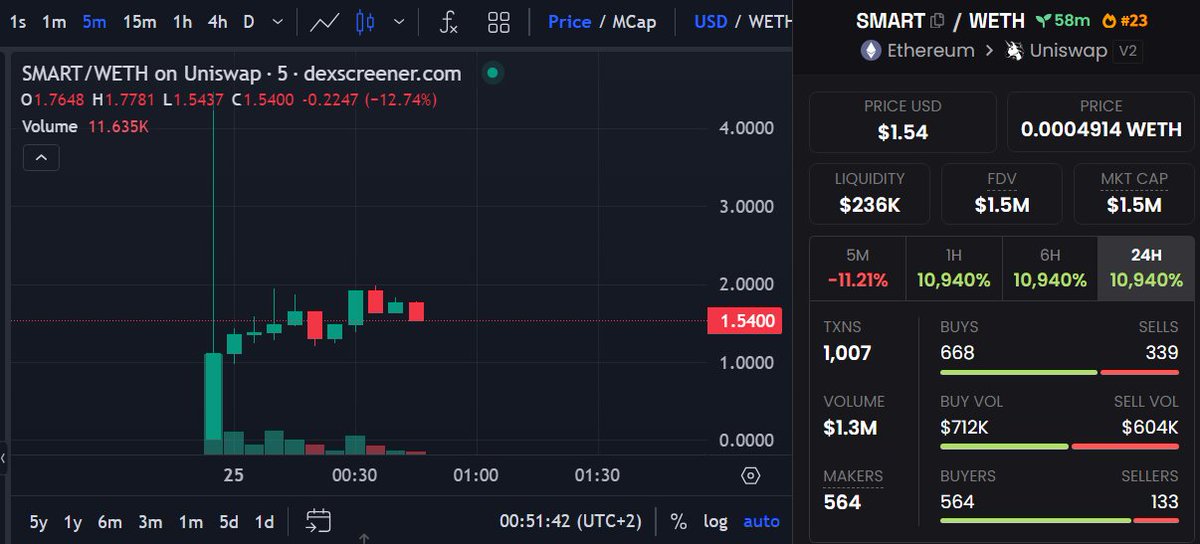 AltCryptoGems's tweet image. Pretty solid launch for $SMART | Smart AI! Team has big plans so im a close eye on it. Has mid taxes(5|5) and LIQ has been locked🔐 for a year.

📊Chart:
dexscreener.com/ethereum/0x4d6…

💬TG:
t.me/smartai_commun…

#DYOR #ETH🟧