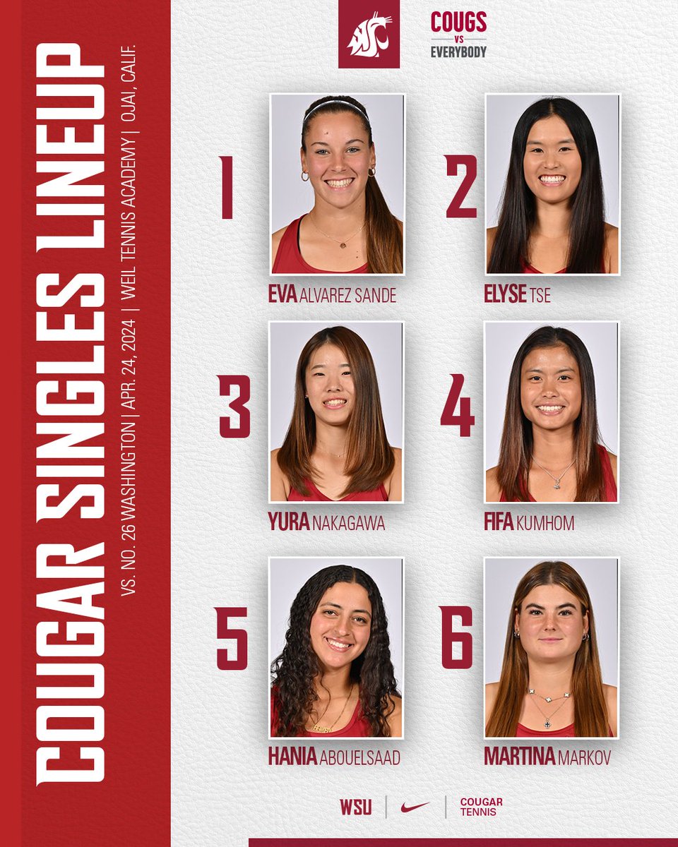 Cougars capture the opening doubles point with wins on Courts 2⃣ and 3⃣. WSU takes a 1-0 lead into singles play. 1⃣ Eva/Elyse down 4-5 2⃣ Yura/Fifa won 6-2 3⃣ Hannia/Martina won 6-2 #GoCougs