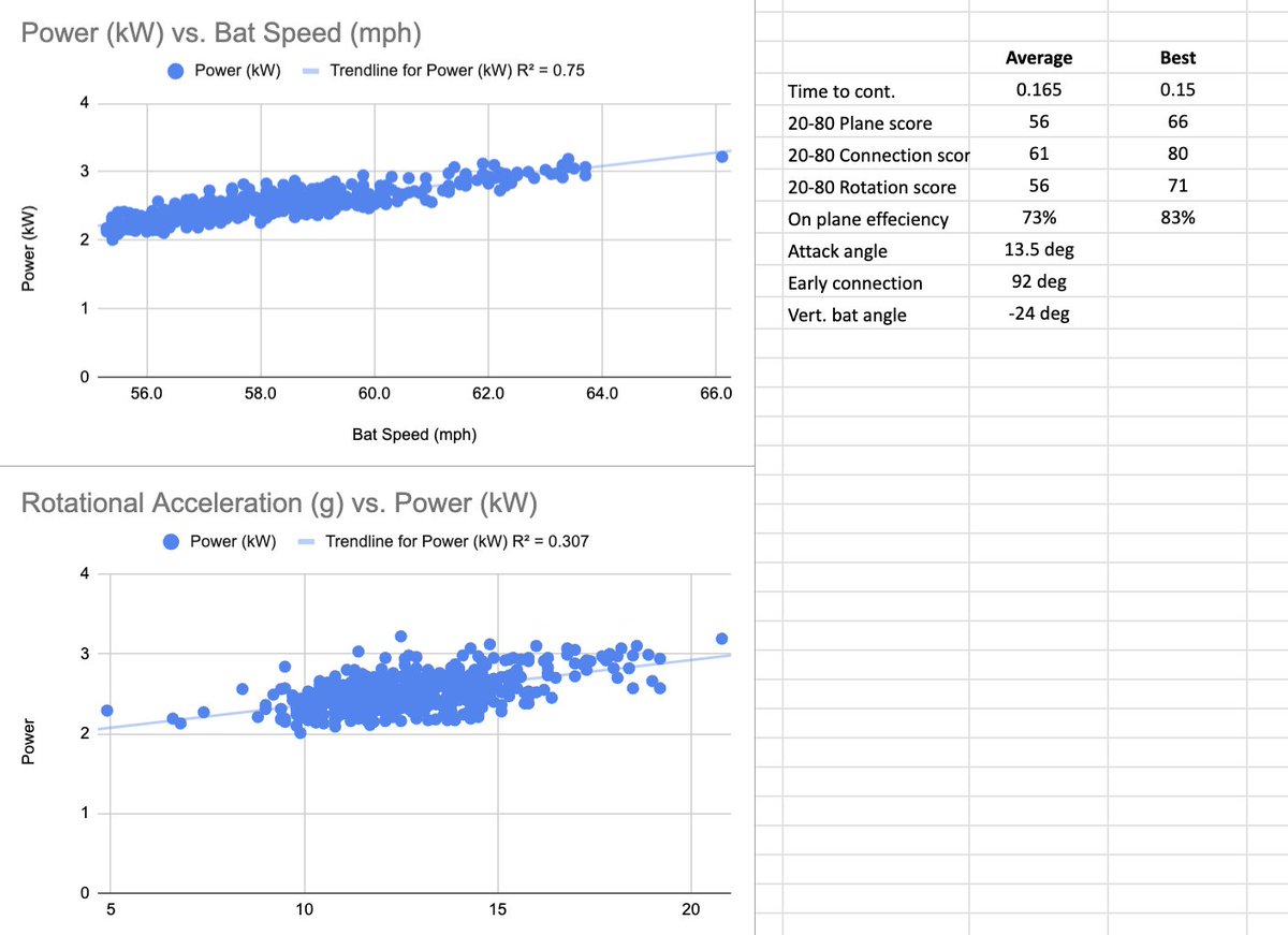 JacobEdelman6's tweet photo. Blast motion data so far in April. Still working on bat speed training and peak hand speed in-season. https://t.co/HcybrrCnLz