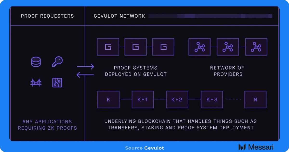 Proof marketplaces create a competitive environment for ZKPs, benefiting consumers via lower costs. These marketplaces present an economic opportunity for generators, like specialized ZK hardware manufacturers benefiting as supply-side participants. 🔗 messari.io/report/deep-di…