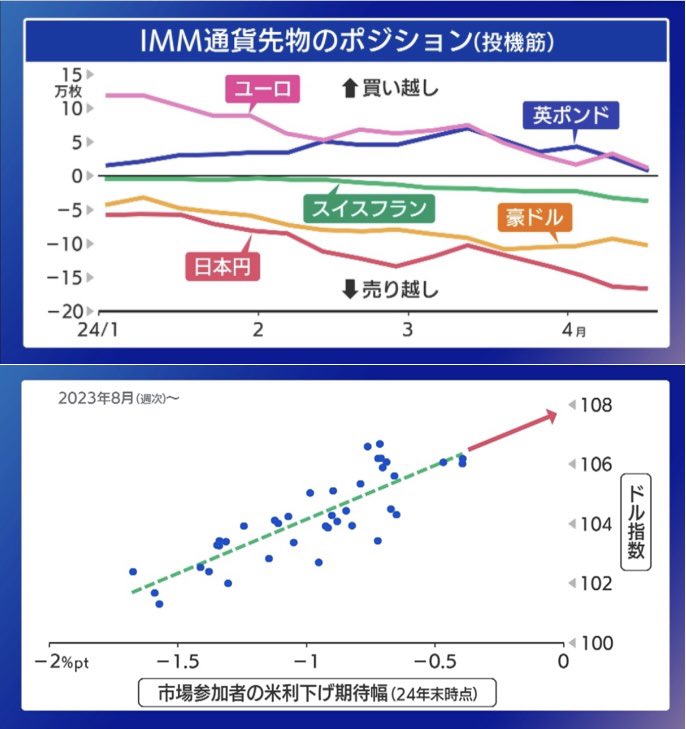 ドルの動きは既にFRBの利下げが後連れとなる事を念頭に動いている
直近は円だけでなくドルIDXが上昇

投機筋は「ドル売りユーロ買い•ポンド買い」の解消を始め、ドル一強の様相

ECBが先行して利下げとなればユーロ安ドル高の状況の中で、FRB年内利下げ無しとなれば大幅な円安の可能性も

#モーサテ