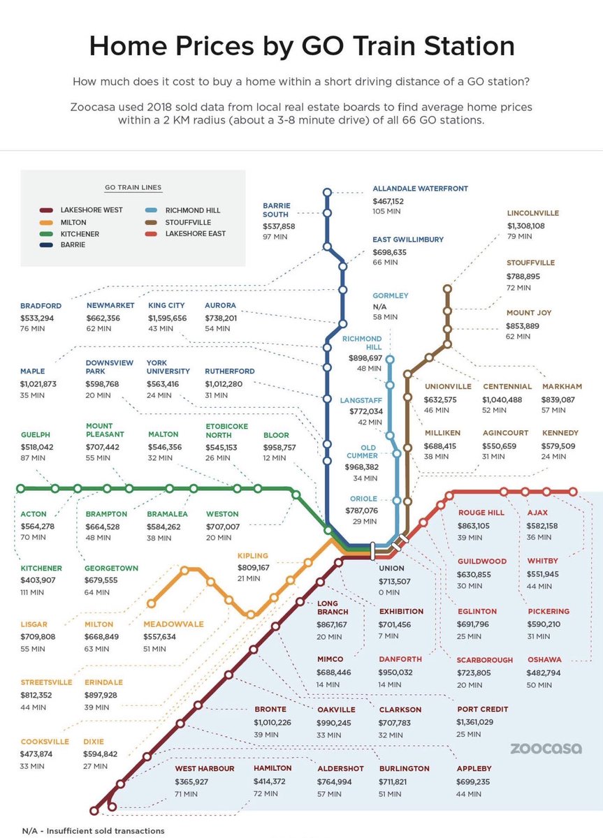 Living near a GO train station is great because you can easily take safe, reliable, and fast transit to Toronto and across the GTHA. But, look how much home prices have increased near GO Stations in 2024 vs 2018. Build more homes near GO, now! More: storeys.com/go-station-tor…