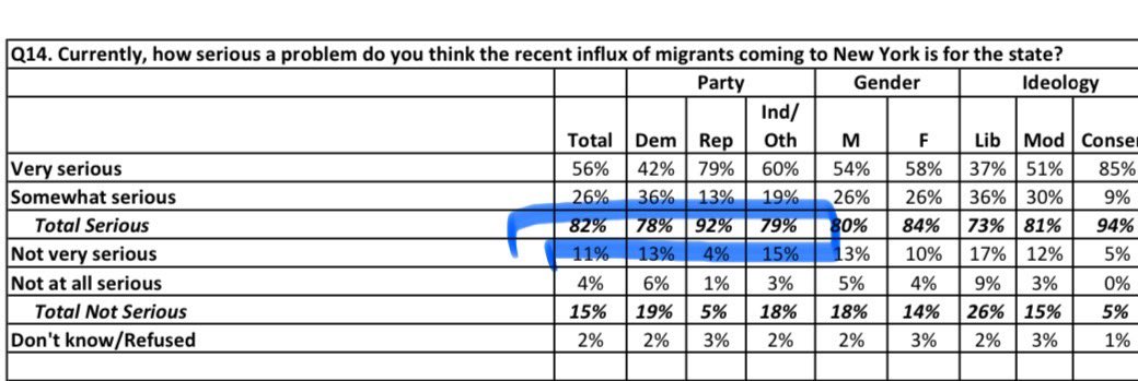 On illegals. Siena poll: 8 of 10 NYers think illegal migrant crisis is serious — yes including Democrats. And majority disapproves of Biden, Hochul and Adams’ jobs of addressing it.