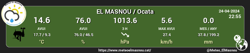 MeteoElMasnou.cat
-DADES ACTUALS-
April 25, 2024 at 12:59AM
#ElMasnou @eltempsTV3 #ElTempsTV3 @meteocat @meteorac1 #meteo @eltemps_rtve #ARAmeteo #324eltemps @btveltemps