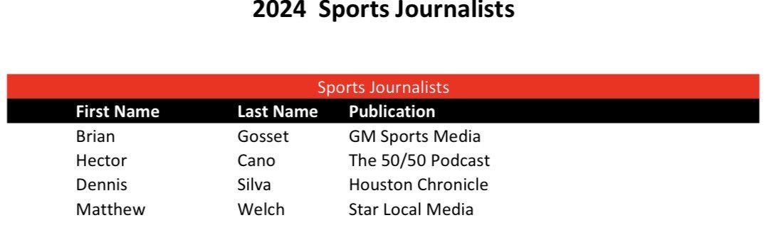 Thrilled to be recognized by @tascosoccer as one of their 2024 Sports Journalists of the Year. Telling the incredible stories of all the gifted coaches and players in the Greater Houston area is an honor I don’t take for granted.