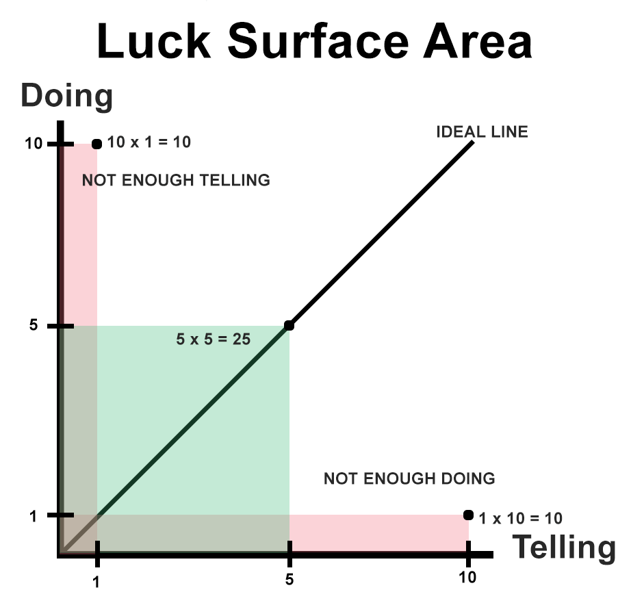 'The amount of serendipity that will occur in your life is directly proportional to the degree to which you do something you're passionate about combined with the total number of people to whom this is effectively communicated.'