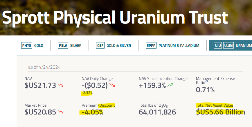 ⚡️Today @Sprott Physical #Uranium Trust🏦 raised no cash🏧💵🚫 stacked no #U3O8🛒🚫 as its NAV slid -$135M to US$5.66B🛝💰 #SPUT still holds $32.2M cash🤑 closing at a -4.05% Discount to NAV.😋 Spot: $87.90/lb🛝🤠🐂 #Nuclear #EnergySecurity  #NetZero🌊🏄 sprott.com/investment-str…