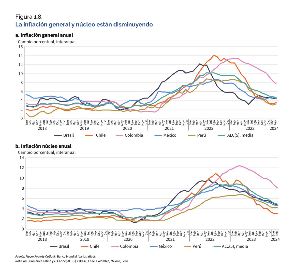 hernan_sr's tweet image. Según informe del Banco Mundial, Chile es el país de Latinoamérica que más disminuyó su inflación pasando de 14% a menos de 4% en 2 años.
👏👏👏👏👏