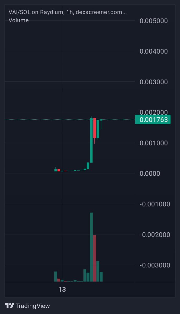 $VAI Recently bought a bag of @Vibe__AI. Combining social fi and AI. I think this has legs to continue running and it's just getting started. Nice to see it enjoying a massive pump. Currently 1.5mil mc. Dyor.