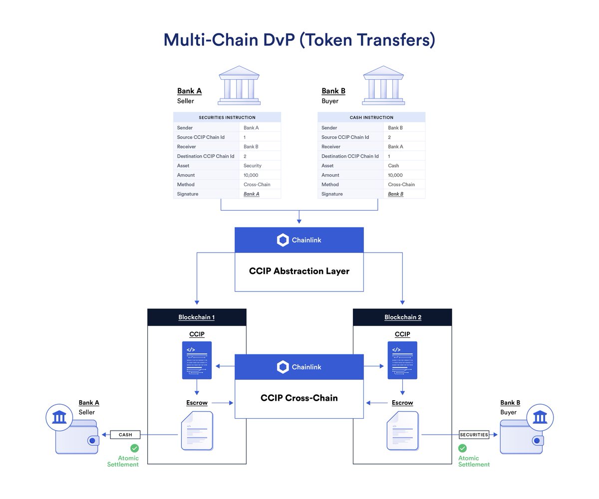 In Nov’ 2017, I was given a 2 year ban on 𝕏 (Twitter) for arguing the importance of oracles and blockchain with a barrister, and a banker.

It’s ironic that both these corporations are now busy implementing #Chainlink oracles and blockchain into the financial system.

IYKYK. ⏣