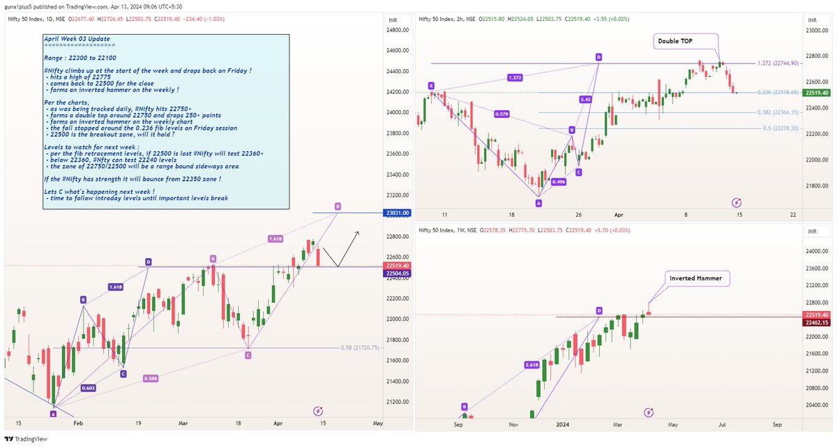 #WeeklyView April  Week 03 Update  

Range : 22100 to 23000

#Nifty hits 27750+ and pulls back to 22500 
 - forms an inverted hammer on weekly 
 - double top at 22750 gave a perfect fall on the Friday 

Will #nifty50 lose the breakout level of 22500 ?
 - how deep can this pull…