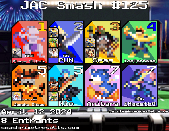 JAC_Smash's tweet photo. Congrats to @fl0wervillain for winning JAC Smash #125!

🥈@PUN_Blade
🥉@Spaggyswaggy1
🏅@IceCabbage
🏅@Jamaka21
🏅@SSBNio
🏅Anibara
🏅iMacstb8 https://t.co/xSFi38ZNFL