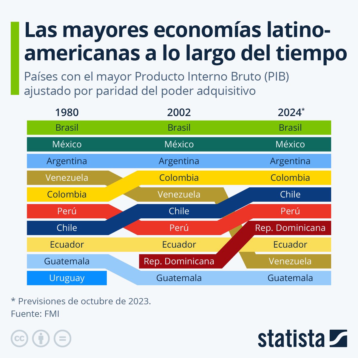 Las economías má grandes (considerando el PIB) de Latinoamérica a lo largo de los años.