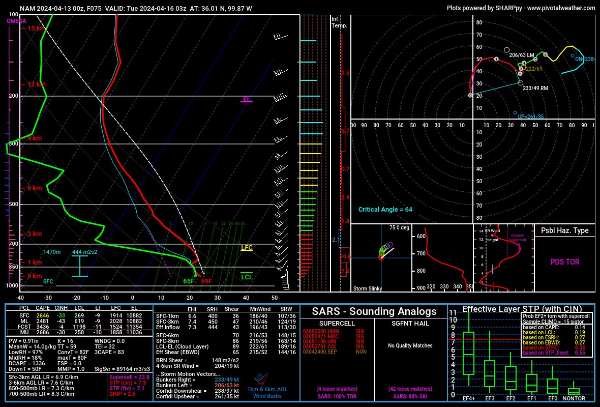 the stp is lergely advecing to hte norhth acordering to the namm and it sayse THER IS A LURG RISEK OF TORANDO OCCUERING IN THE NERBASKA.. LARPS RATE APPeER TO SAY THERE S AN CAP BUT THE HORDOGRAPH IS FREAKING CRACKD OUT AND I THINK IT CAN PORDUCE TOADO IF THE CAP BREKS #wxtwitter