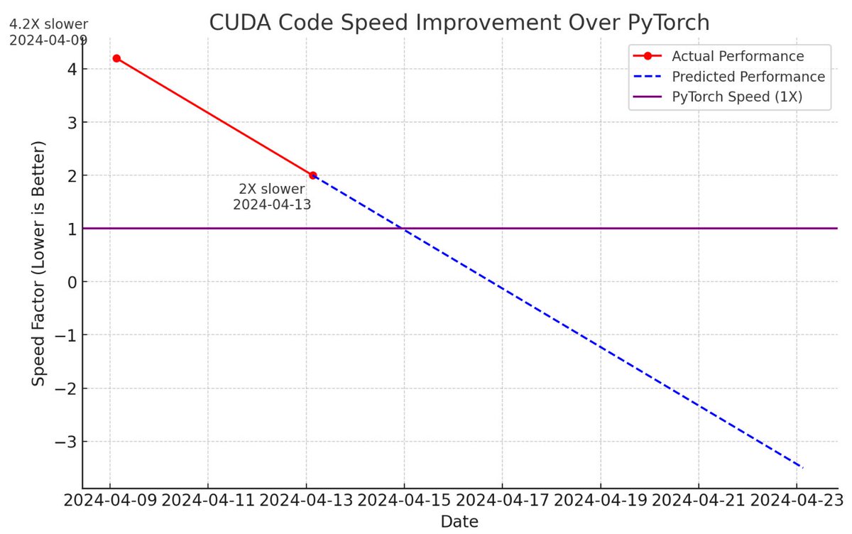 karpathy's tweet image. A few new CUDA hacker friends joined the effort and now llm.c is only 2X slower than PyTorch (fp32, forward pass) compared to 4 days ago, when it was at 4.2X slower 📈
The biggest improvements were:
- turn on TF32 (NVIDIA TensorFLoat-32) instead of FP32 for matmuls. This is a…