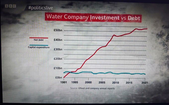 Somebody explain to me how borrowing £50 billion and paying it to shareholders (Yourself you own the company) then using the customers to service the debt while paying none of it toward investment in the service, is not #Fraud #Embezzelement #FollowBackFriday I follow back