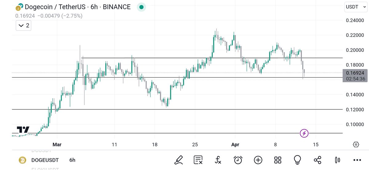 $DOGE not immune to the market dumping. Loaded up here at $0.16 as I said I would. Being super patient as it's only a matter of time before the market reverses and $DOGE runs.