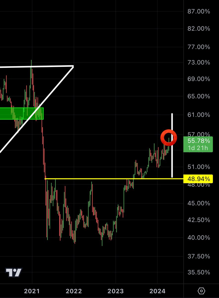 This dump doesn’t say bear market. It says #Bitcoin season! Dominance Target 61%. (Posted this chart last year or so on YouTube or X)