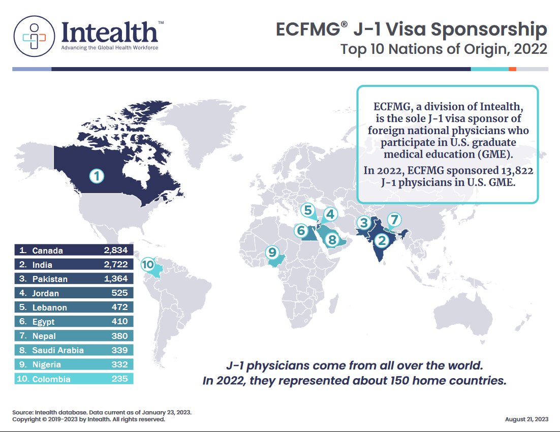 Can you guess the top 10 countries getting J-1 visa sponsorships to do residency in the U.S?

Source: Intealth database.
.
.
.
#ecfmg #j1 #visa #usvisa #visasponsorship