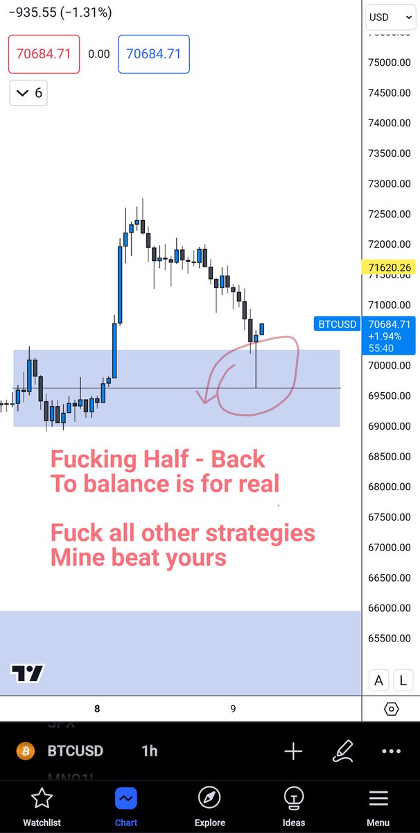 Check it 
Nasdaq doesn't react to liquidity pools !!

You guys that are all about ICT and SMC concepts 

Just look at this week's raid on daily highs and lows show me in the comments otherwise and I'll cash app you $20 dollars 

You will see that price reversed only after it…