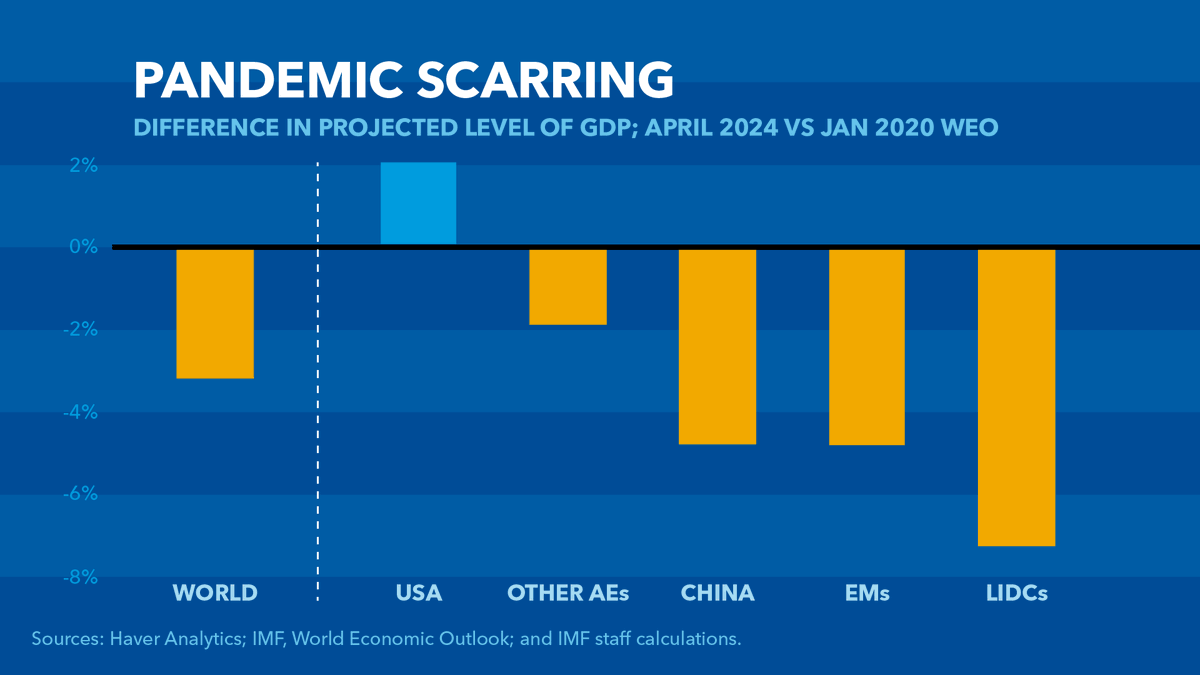 The scars of the pandemic have left us with a global output loss since 2020 of about $3.3 trillion, with the costs disproportionately falling on the most vulnerable countries. More in @KGeorgieva's speech. imf.org/en/News/Articl…